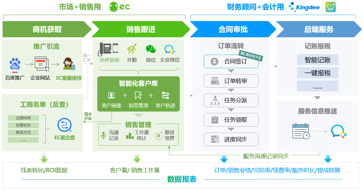 除了定制的 PaaS，EC 和腾讯云场景连接器走出了另外一条路
